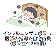 インフルエンザに感染し、医師の指導で自宅待機（感染症への補償）