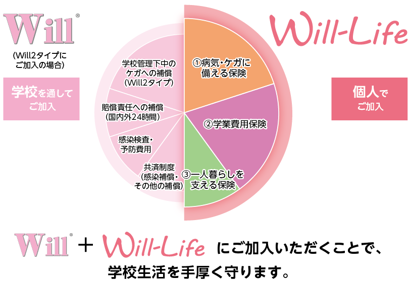 Will＋Will-Lifeにご加入いただくことで、学校生活を手厚く守ります。
