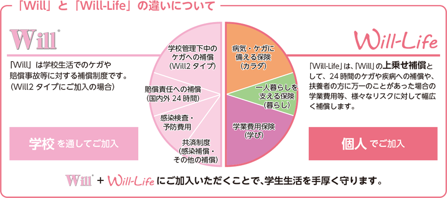 「Will-Life」は、「Will」の上乗せ保健として個人でお申し込みが必要な保険です。
