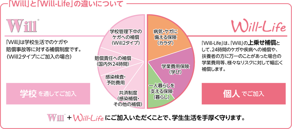 「Will」と「Will-Life」の違いについて