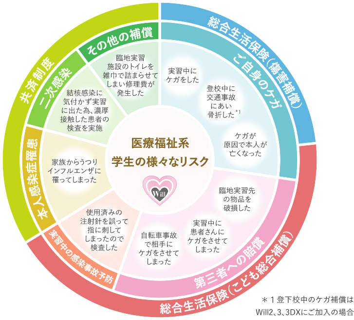 医療福祉系 学生の様々なリスク